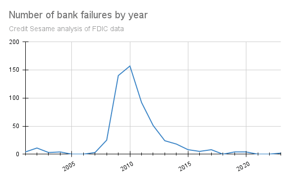 bank failures