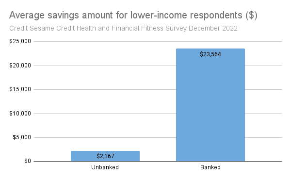 Unbanked had 10x less savings