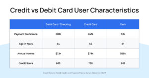 Comparison of Credit and Debit Card User Characteristics