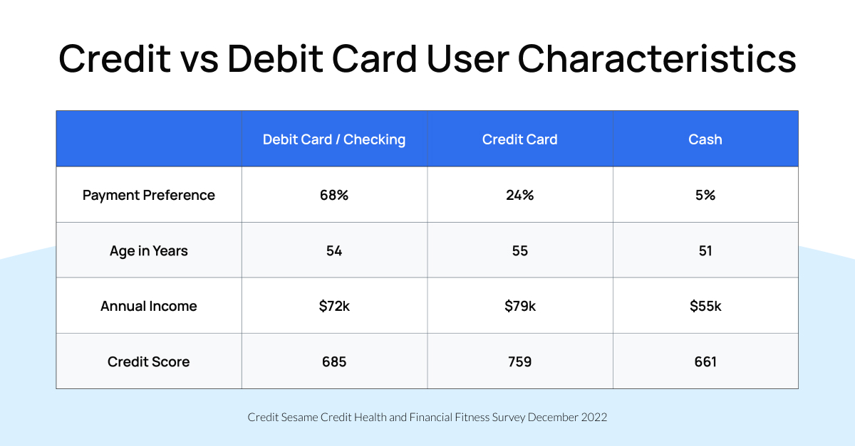 Comparison of Credit and Debit Card User Characteristics
