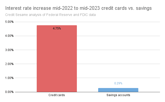 interest rate increase