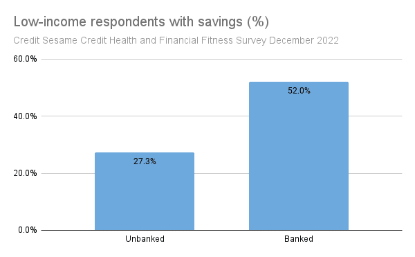 Banked vs. unbanked with savings