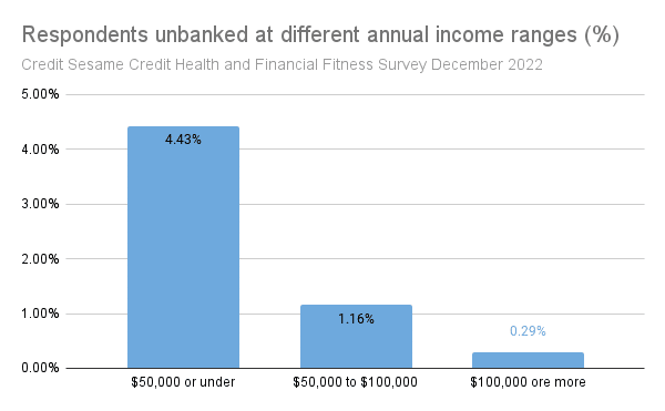 Unbanked by income bracket