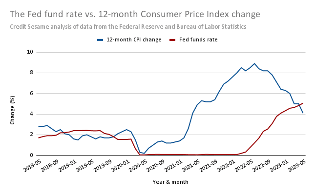 Fed fund rate