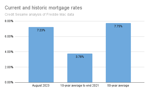 7% mortgage rates