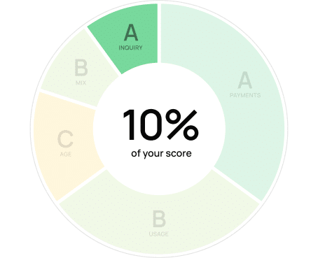 your score - 10%