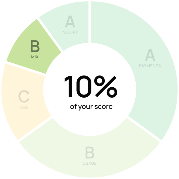 your score - 10%