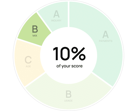 your score - 10%