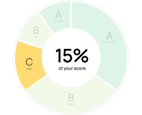your score - 15%