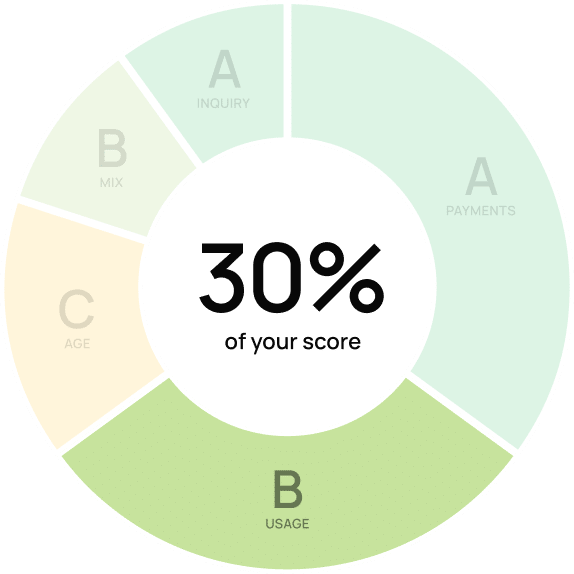 your score - 30%