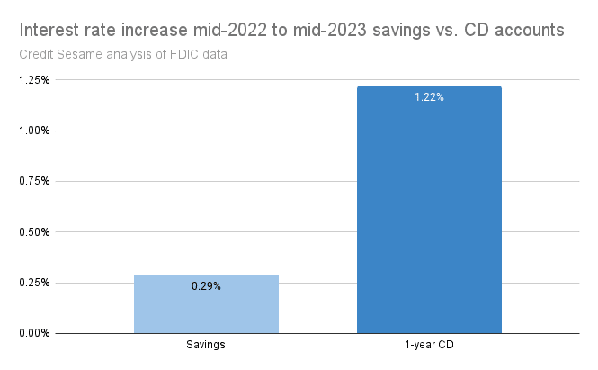 interest rate increases CD vs. saver