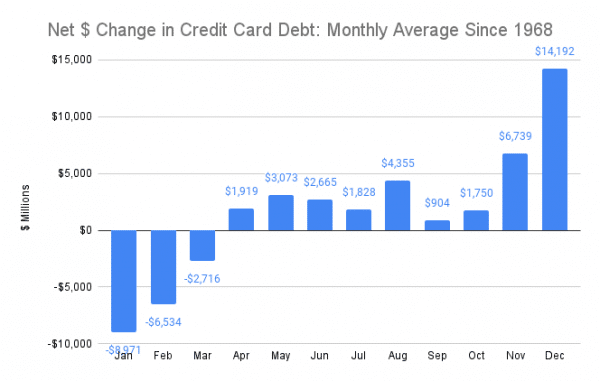 Record credit card use