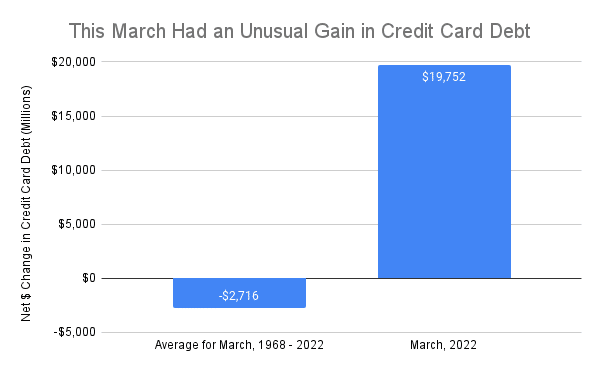 Record credit card use