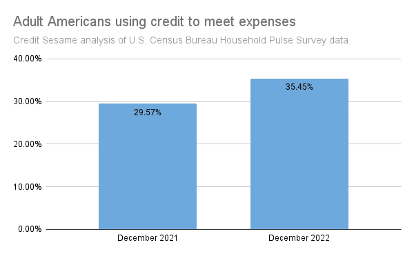 credit dependency