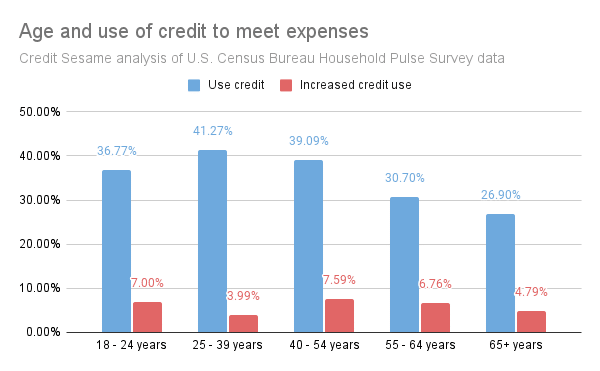 Age and credit dependency
