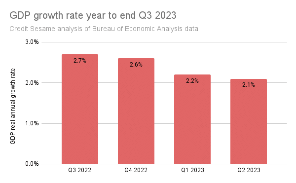 GDP growth rate