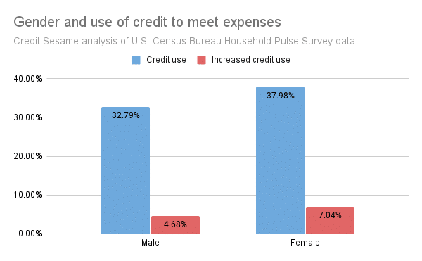 Gender and credit dependency