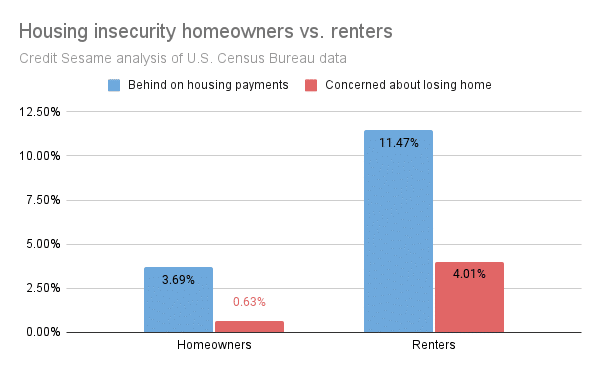 Housing insecurity homeowners vs. renters