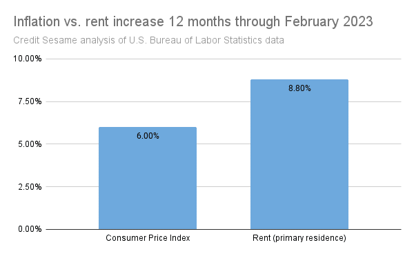 Inflation vs. rent 12 months to Feb 2023