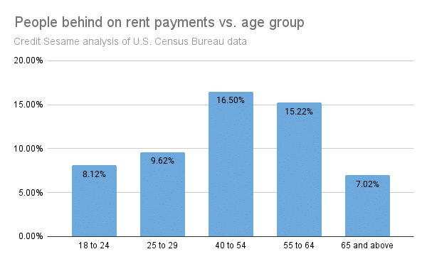 Housing insecurity by age group