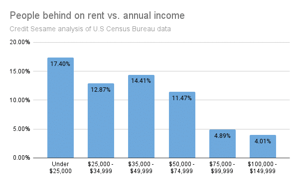 Behind on rent vs. annual income