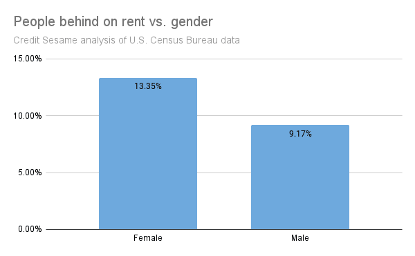 Housing insecurity vs. gender