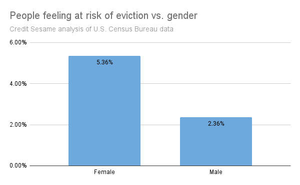 At risk of eviction vs. gender