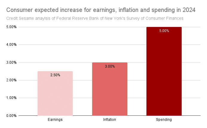 consumer over-spending