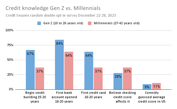 Credit knowledge Gen Z vs. Millennials