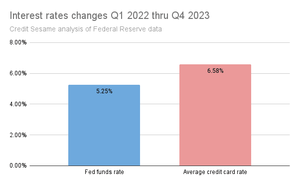 Interest rate rises Q1 2022 thru Q4 2023