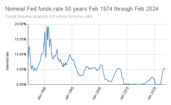 Nominal Fed funds interest rate 2009 through 2023