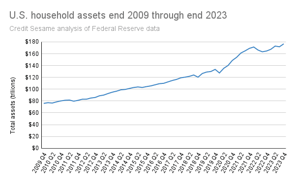 U.S. household assets 2009 through 2023