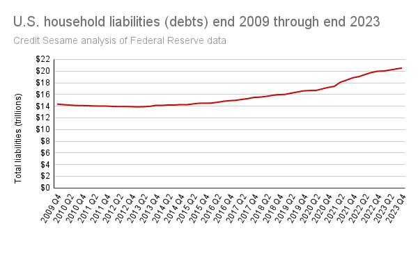 In debt. U.S. household liabilities 2009 through 2023.