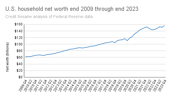 U.S. household wealth 2009 through 2023